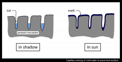 Strange dry shadows