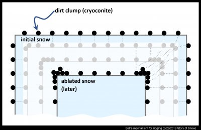 Dark lines in melting snowpiles