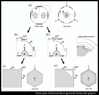 Thinking Laterally in Crystal Growth…and in Science Publishing