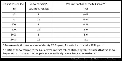 Avalanches, Part 2: Effect of Debris