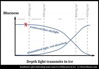 Blues and Whites of Snow and Ice
