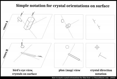 Curved Film Frost, Part 1: On the General Causes