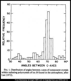 Odd Radius Haloes and Pyramidal Crystal Faces