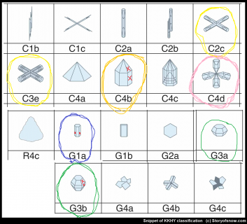 Odd Radius Haloes and Pyramidal Crystal Faces